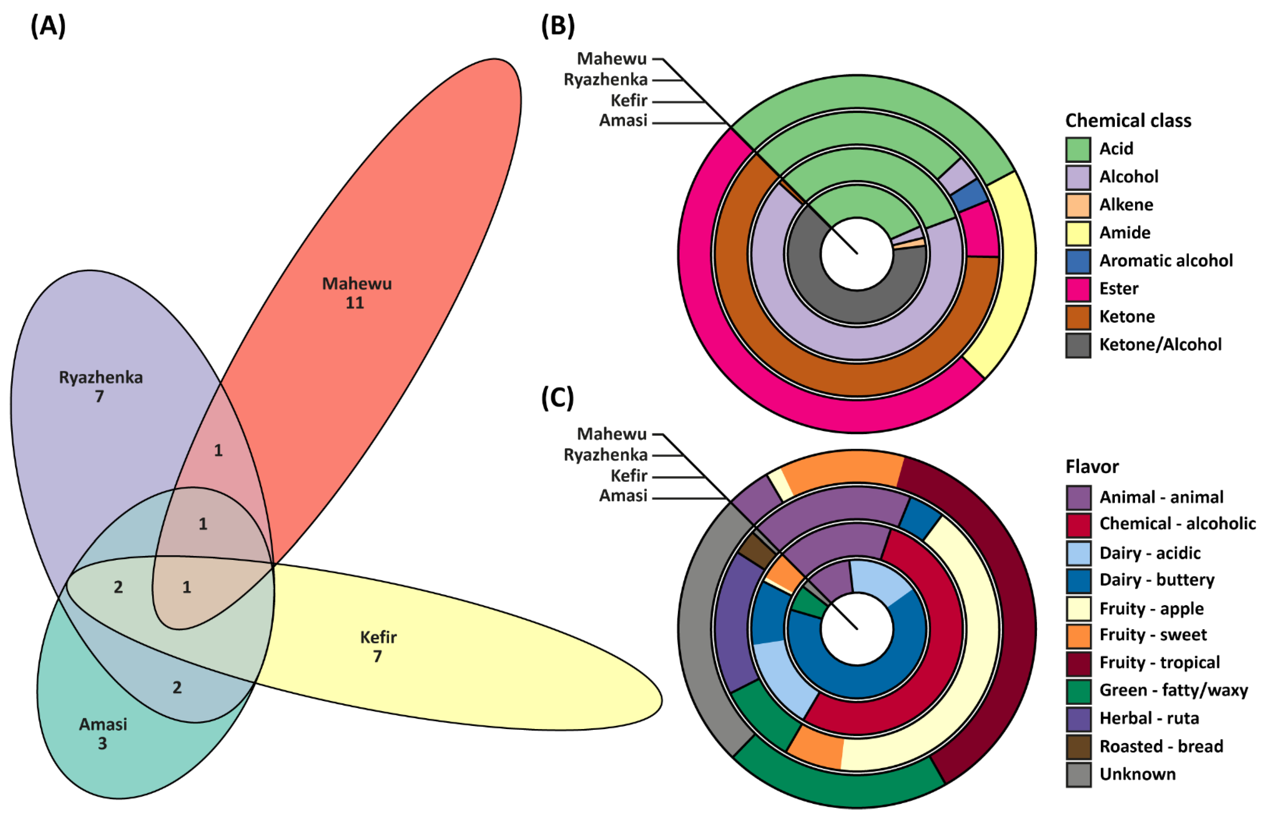 Summary of volatile organic compounds determined in kefir, ryazhenka, amasi and mahewu