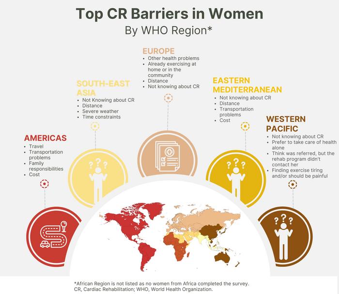 Study determined that women and men face some common, but also many different barriers, and barriers differ by global region