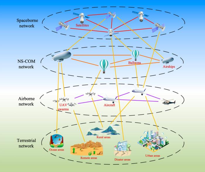 Fig. 1. Schematic diagram of the SAGSIN architecture, consisting of spaceborne, near-space, airborne, and terrestrial networks.