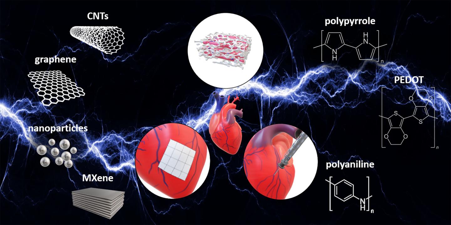 Electrically Conductive Biomaterials and Their Applications for Cardiac Tissue Engineering