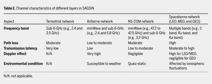 Table 2. Channel characteristics of different layers in SAGSIN