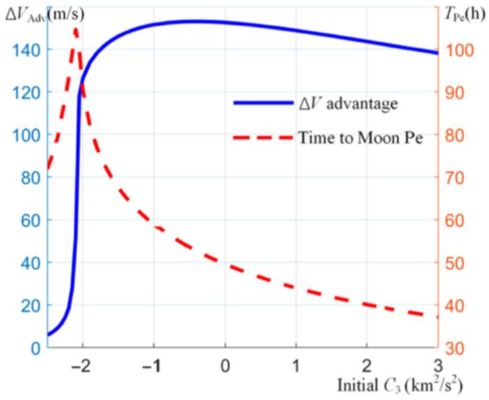 Fig. 3. Effect and arrival time of best LGA orbits.