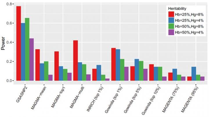 Statistical Algorithm, Capable of Identifying Potential Disease Genes 3