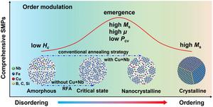 Magnetic Revolution: New Soft Magnetic Materials for a High-Frequency Future