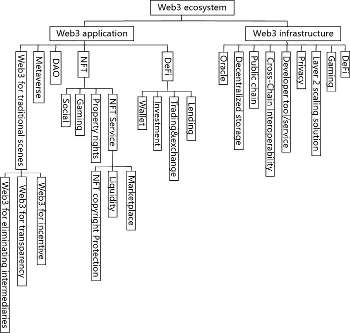 The ecosystem of Web3