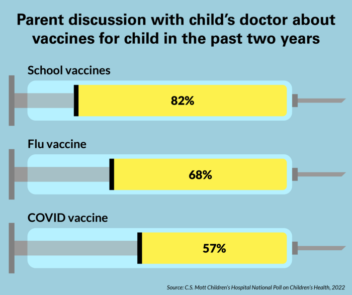 Parent-provider discussions about children's vaccines