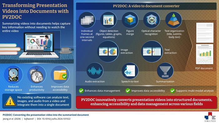Transform presentation videos into documents with PV2DOC