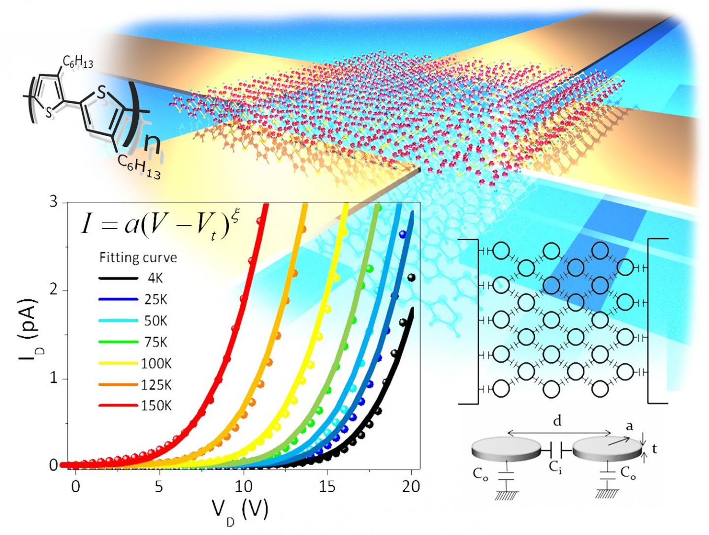 Coulomb Blockade In Organic Conductors Found, A World First