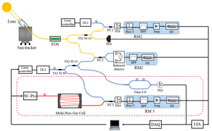 High-resolution Laser heterodyne Spectroscopy Developed For Wind Field Detection