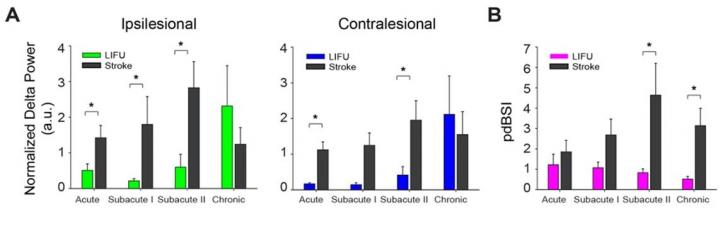 Changes in delta waves in LIFU stimulation and control groups