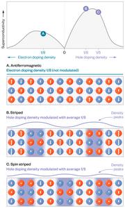 Superconductive Scenarios