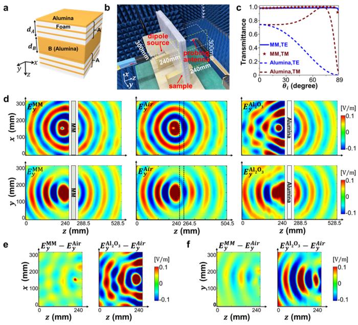 Fig. 3. Experimental observation of full-polarization omnidirectional Brewster effect.