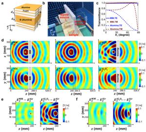 Fig. 3. Experimental observation of full-polarization omnidirectional Brewster effect.