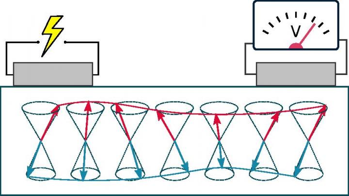 Magnetische Welle