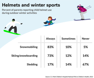 Helmets and Winter Sports