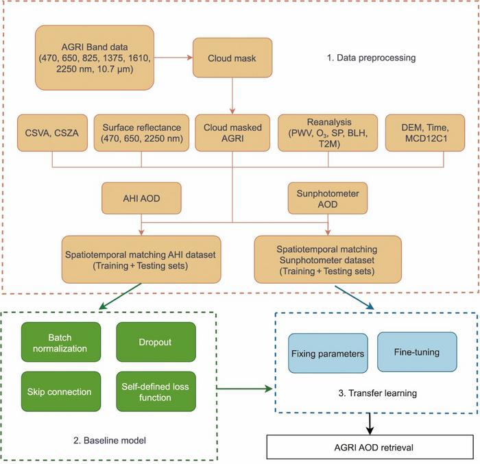 Flow chart of Transfer Learning