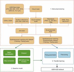 Flowchart of the deep-learning and transfer-learning hybrid method for AGRI AOD retrieval.