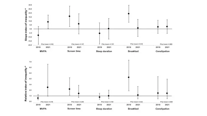 Slope and Relative Inequality Indices for Each Health Behavior Based on Income Level Indicators by Survey Year (author modified from the paper's Appendix)