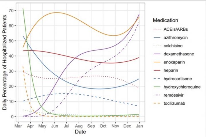 COVID-19 Medication Usage Patterns at UC Health medical centers in 2020