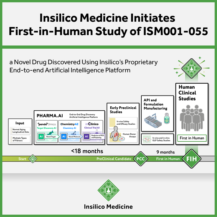 Insilico Medicine Initiates First-in-Human Study of AI-discovered Drug