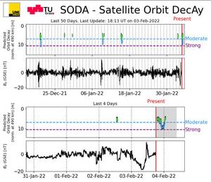 Illustration of the ESA service SODA developed at TU Graz and Uni Graz. The grey area shows the prediction of the expected altitude loss for satellites at 490 km before the Starlink event in early February 2022.