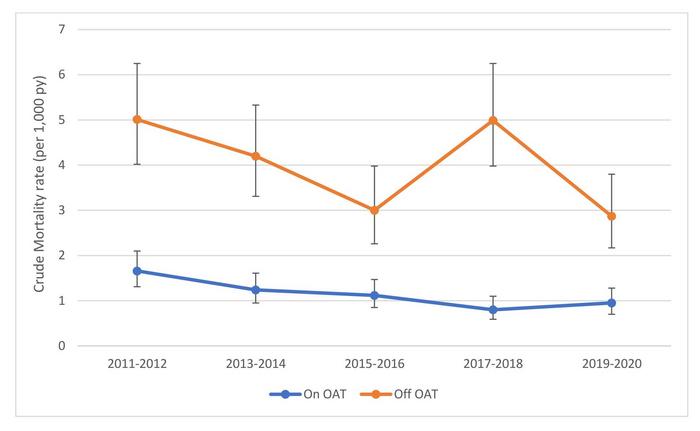 Crude suicide mortality rates over time, by opioid agonist therapy (OAT) exposure