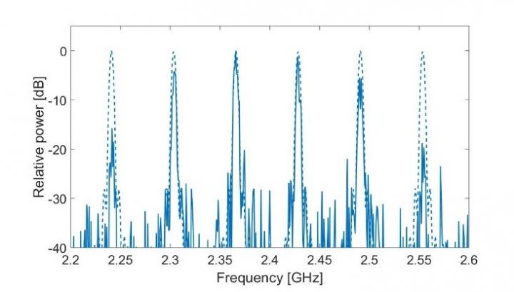 Silicon chips combine light and ultrasound for better signal processing