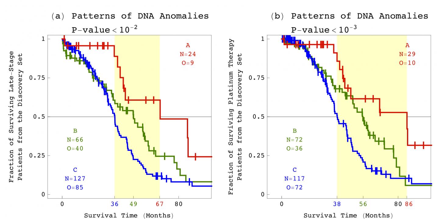 New Method Increases Accuracy of Ovarian Cancer Prognosis and Diagnosis