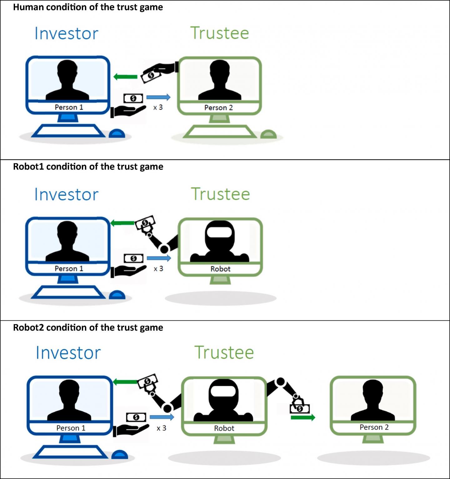 Human, Robot1, and Robot2 conditions of the trust game.