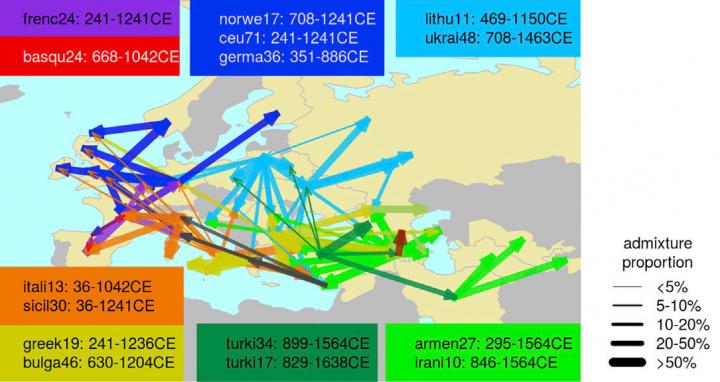 Gene Flow within West Eurasia