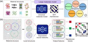 FIG. 1. Sketch of universal materials model of deep-learning DFT Hamiltonian (DeepH)