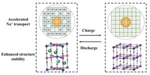 Boosting the sodium storage performance of Prussian blue analogues via effective etching