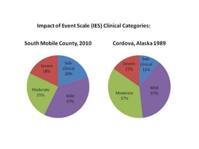 Exxon Valdez Oil Spill/Gulf Oil Spill Comparison