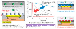 TUS researchers demonstrate unprecedented control over response speed for next-generation all-solid-state batteries