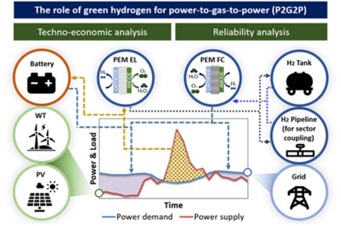 Graphical summary of research focusing on the role of green hydrogen in the power-to-gas-to-power (P2G2P) process