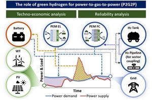 A graphical abstract of the research focusing on the role of green hydrogen for power-to-gas-to-power(P2G2P)