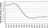 Total Fertility Rate Plummeted Under the One-Child Policy