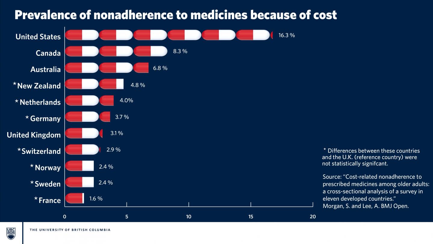 Prevalence of Nonadherence to Medicines Because of Cost