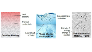 Overview of different thermal energy storage materials