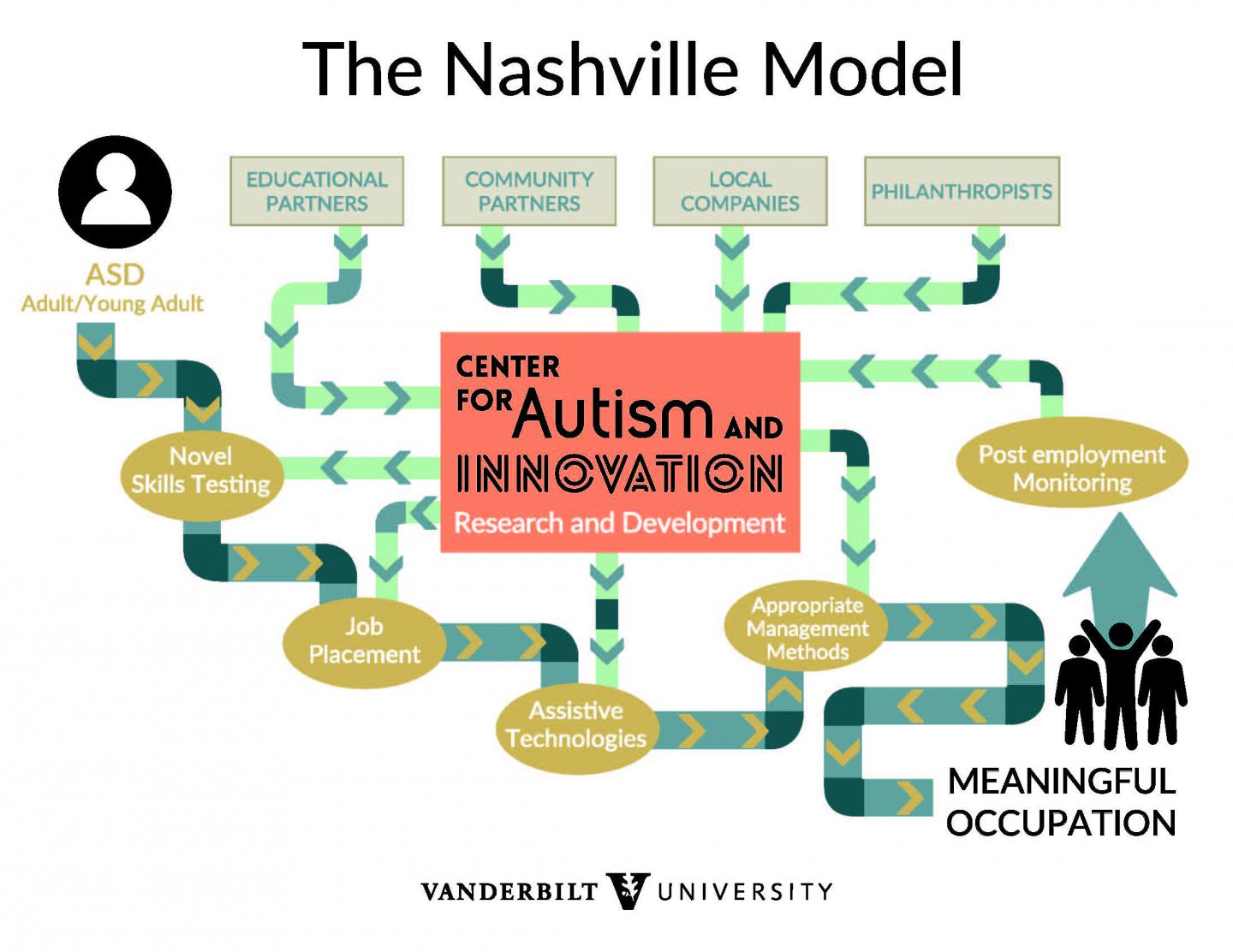 The Nashville Model
