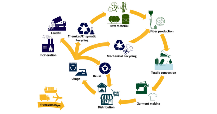 The life cycle of apparel textiles