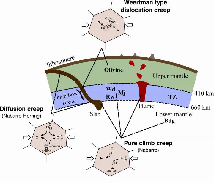 Illustration of the deformation mechanisms operating in the Earth's transition zone.