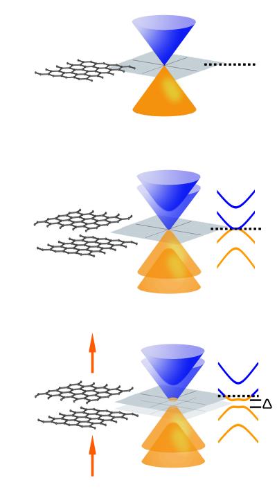 Graphene Bandgaps
