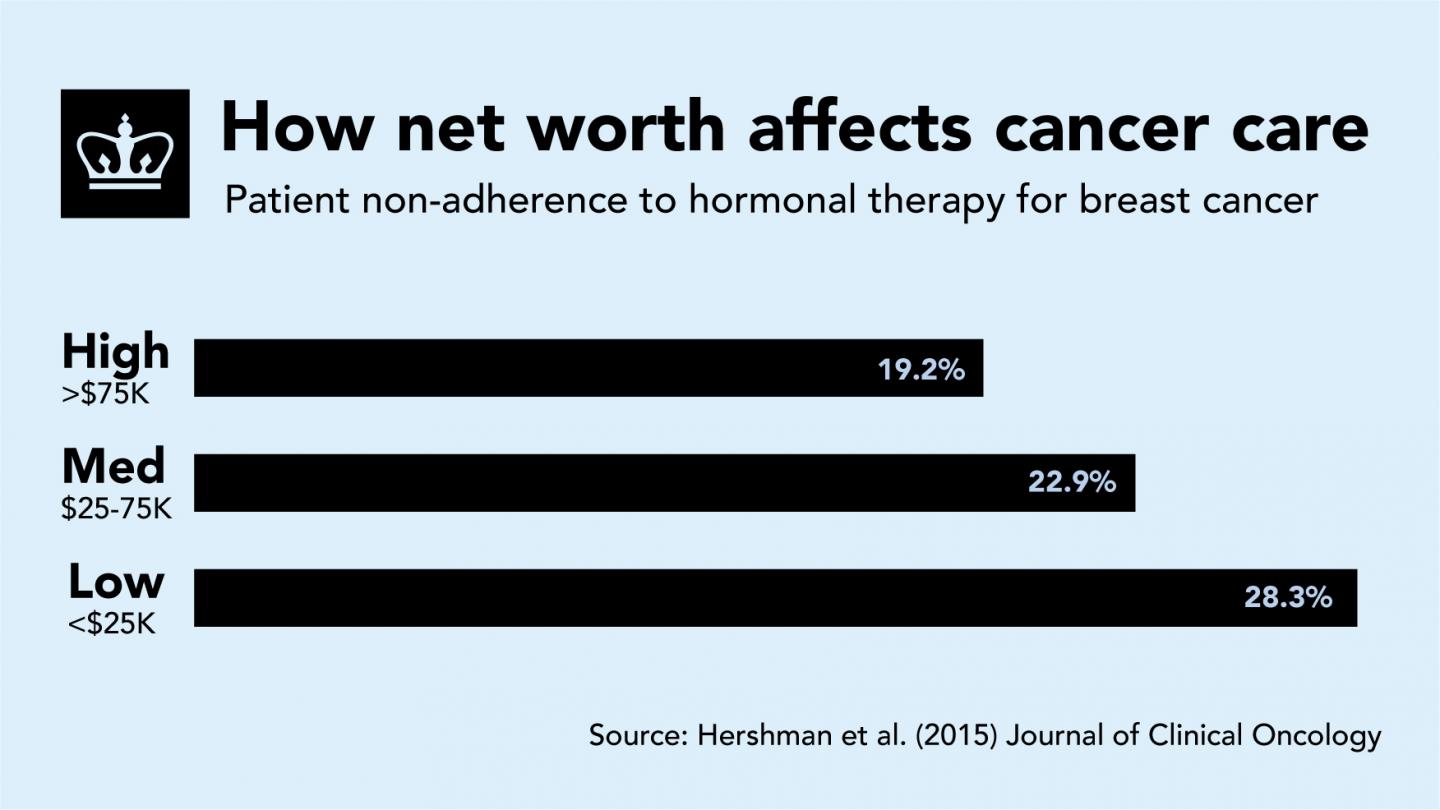 Disparities in Breast Cancer Care Linked to Net Worth