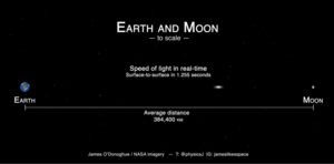 Earth and Moon Size and Distance scale – with real-time light speed!”