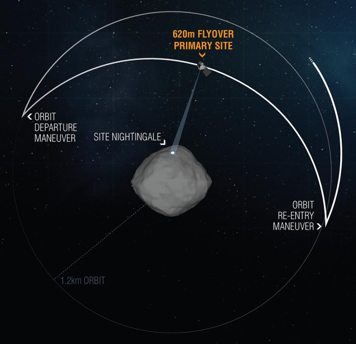 Orbit Departure Maneuver