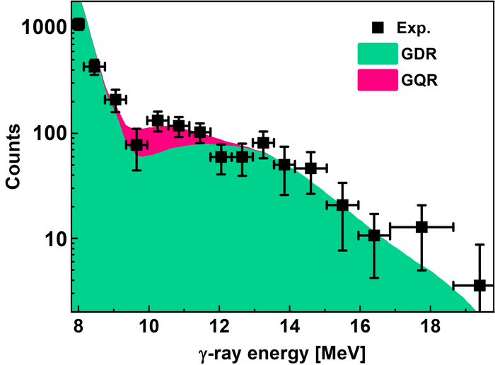 Relationship between gamma photons emitted by lead 208Pb excited by protons and the energy of these photons.