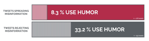 Use of humor in studied tweets