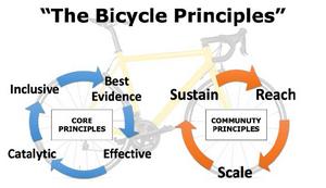 Bicycle Principles diagram