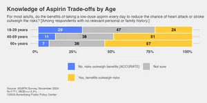 Public knowledge of the risks vs. benefits of a daily low-dose aspirin